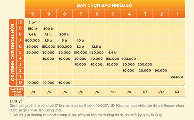 Dự thưởng Keno với một bộ số duy nhất