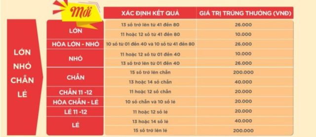 Người chơi có thể chọn hình thức chơi keno khác nhau như chẵn/lẻ hoặc lớn/nhỏ